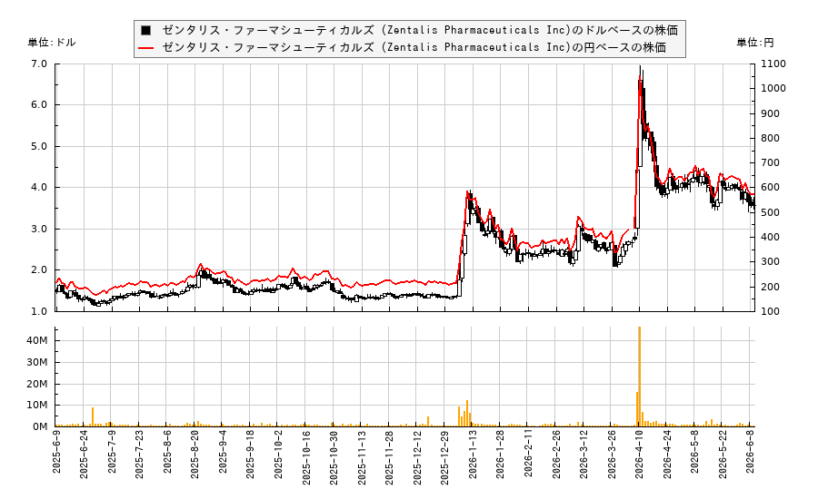 ゼンタリス・ファーマシューティカルズ (Zentalis Pharmaceuticals Inc)(ZNTL)の株価チャート(日本円ベース&ドルベース)