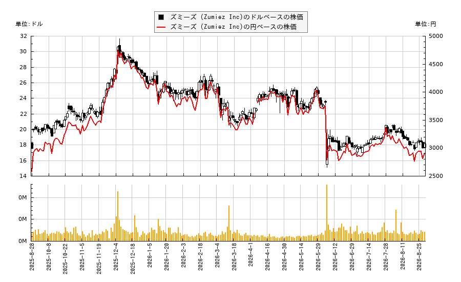 ズミーズ (Zumiez Inc)(ZUMZ)の株価チャート(日本円ベース&ドルベース)