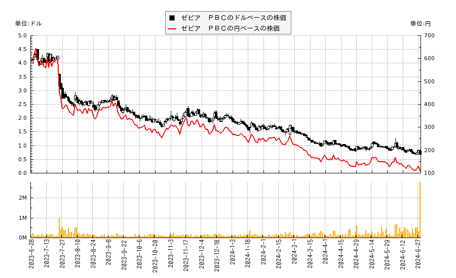 ゼビア　ＰＢＣ(ZVIA)の株価チャート（日本円ベース＆ドルベース）