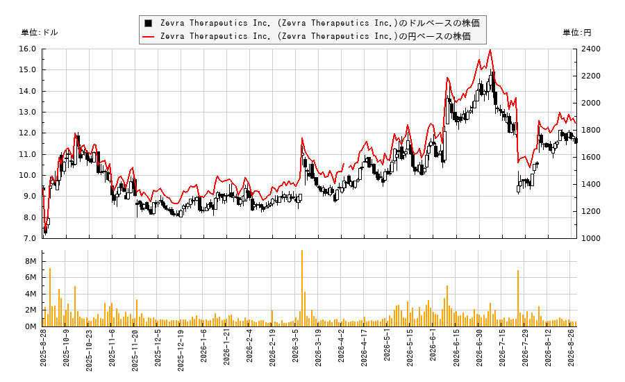 Zevra Therapeutics Inc. (Zevra Therapeutics Inc.)(ZVRA)の株価チャート(日本円ベース&ドルベース)