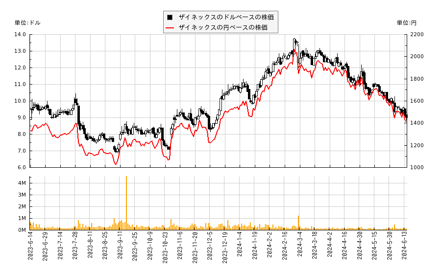 ザイネックス(ZYXI)の株価チャート（日本円ベース＆ドルベース）