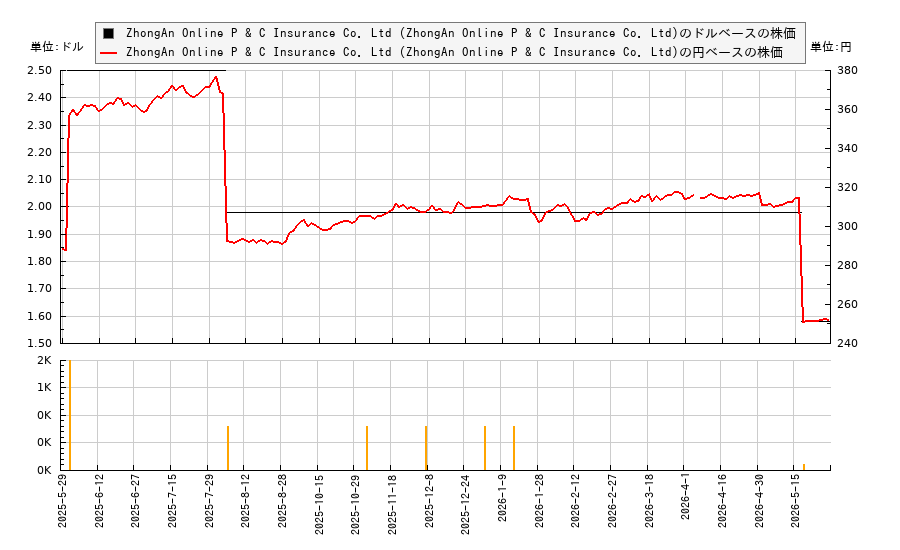 ZhongAn Online P & C Insurance Co. Ltd (ZhongAn Online P & C Insurance Co. Ltd)(ZZHGY)の株価チャート(日本円ベース&ドルベース)
