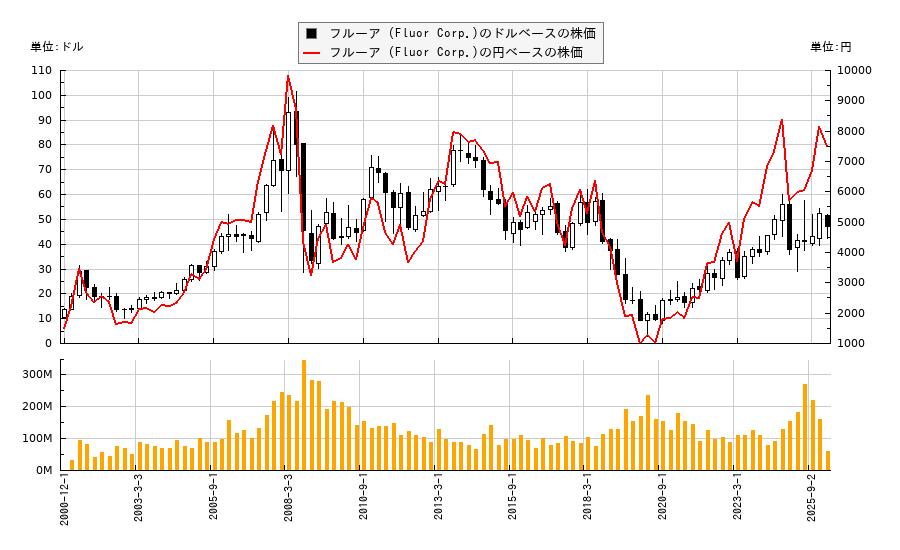 フルーア (Fluor Corp.)(FLR)の３０年（長期）株価チャート（日本円ベース＆ドルベース）
