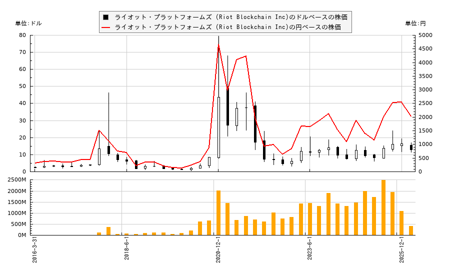 ライオット・プラットフォームズ (Riot Blockchain Inc)(RIOT)の３０年（長期）株価チャート（日本円ベース＆ドルベース）