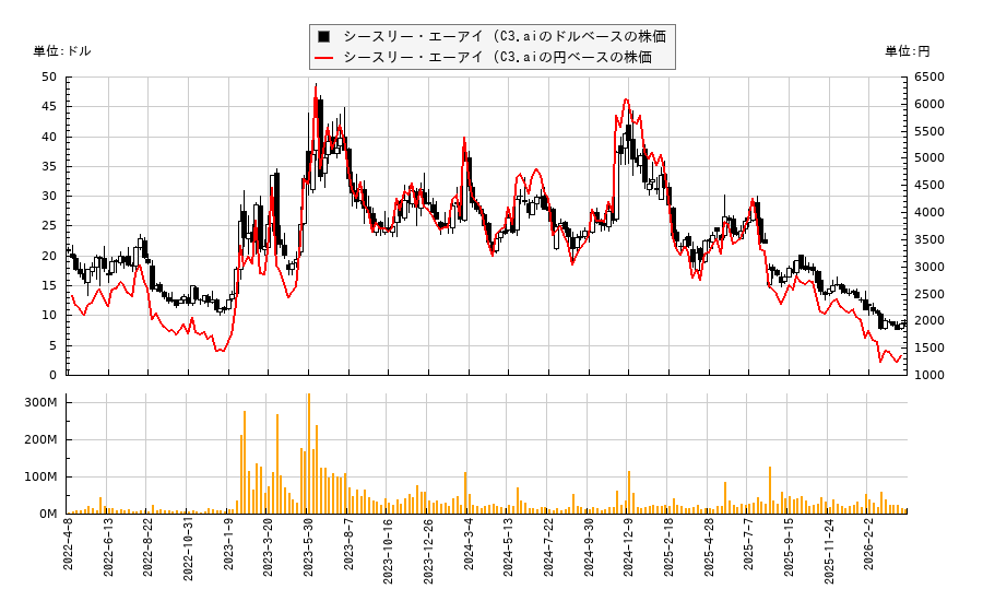 シースリー・エーアイ (C3.ai(AI)の４年株価チャート（日本円ベース＆ドルベース）