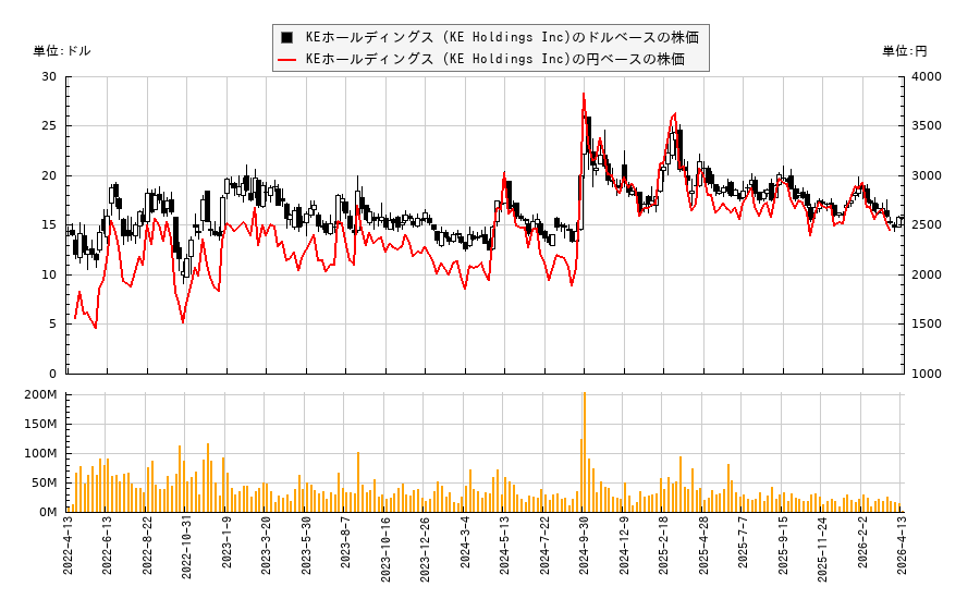 KEホールディングス (KE Holdings Inc)(BEKE)の４年株価チャート（日本円ベース＆ドルベース）