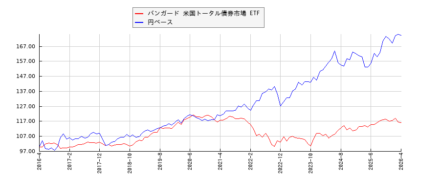 バンガード 米国トータル債券市場 ETFとの比較チャート