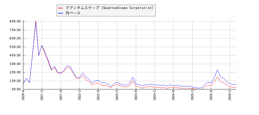 クアンタムスケープ (QuantumScape Corporation)との比較チャート