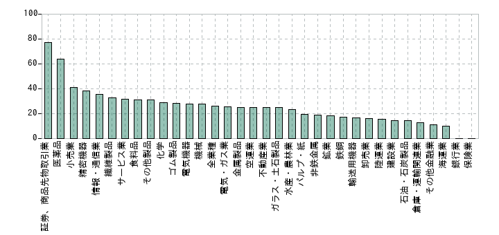 2017年の業種別の粗利率の中央値
