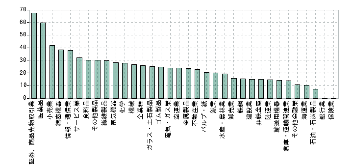 2020年の業種別の粗利率の中央値