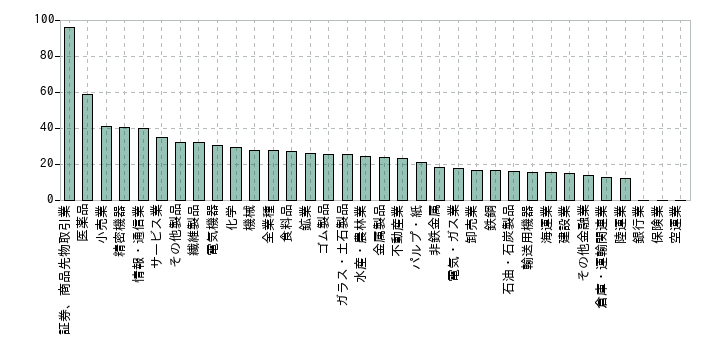 2022年の業種別の粗利率の中央値