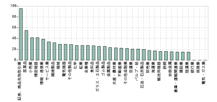 2024年の業種別の粗利率の中央値