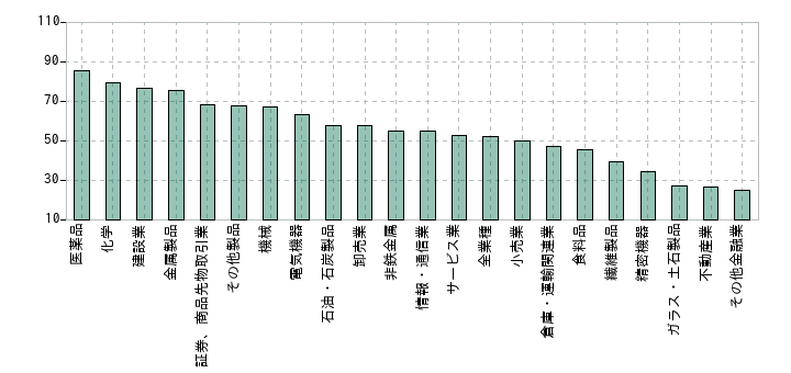 2026年の業種別の自己資本比率の中央値