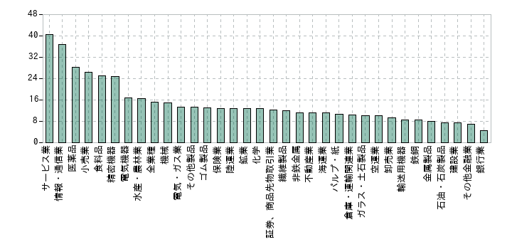 2017年の業種別のミックス係数の中央値