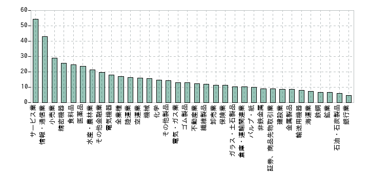 2018年の業種別のミックス係数の中央値