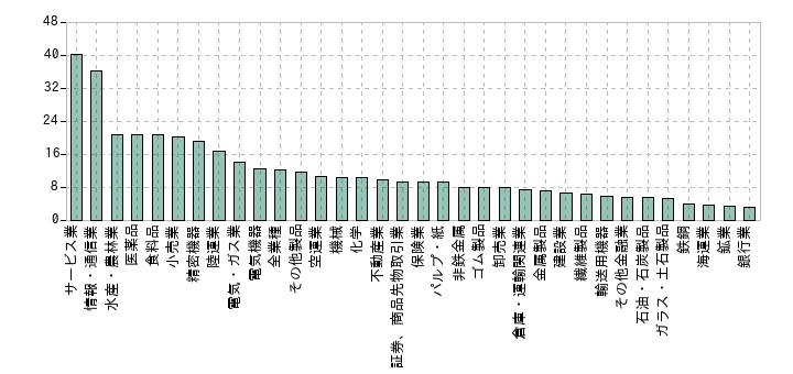 2019年の業種別のミックス係数の中央値