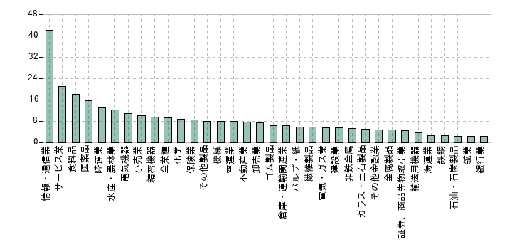 2020年の業種別のミックス係数の中央値