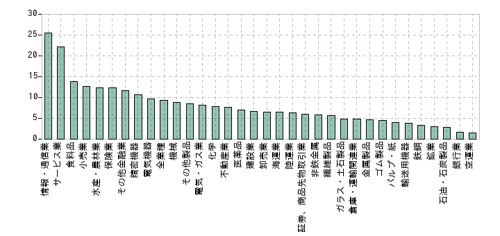 2022年の業種別のミックス係数の中央値