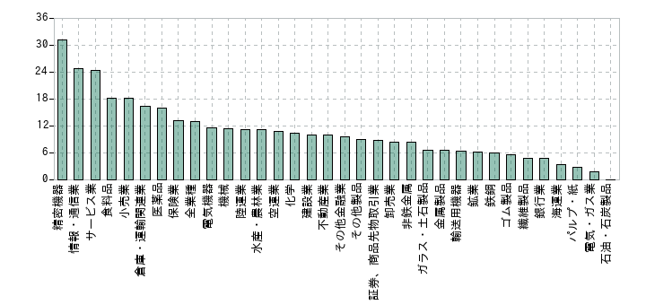 2025年の業種別のミックス係数の中央値