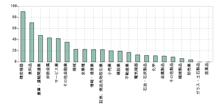 2026年の業種別のミックス係数の中央値