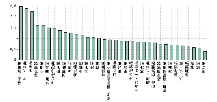 2018年の業種別のPBRの中央値