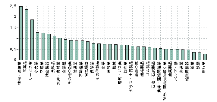2020年の業種別のPBRの中央値