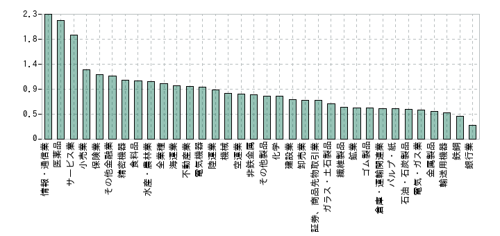 2022年の業種別のPBRの中央値