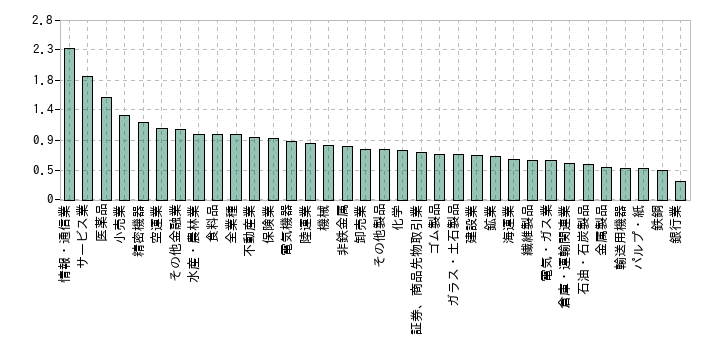 2023年の業種別のPBRの中央値