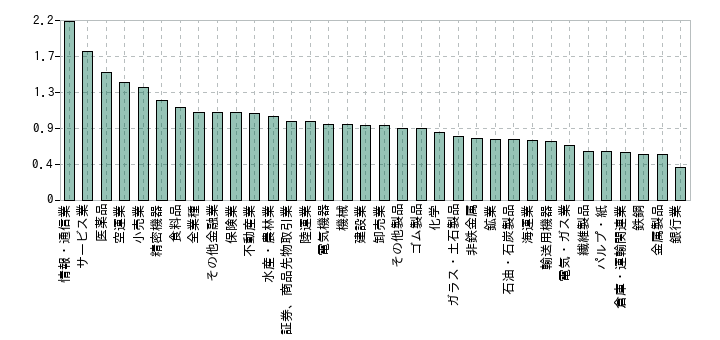 2024年の業種別のPBRの中央値