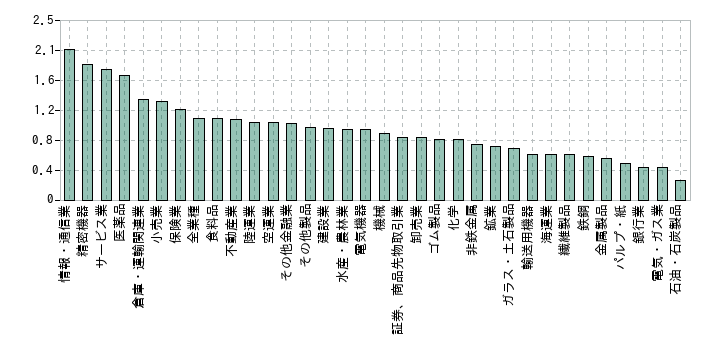 2025年の業種別のPBRの中央値