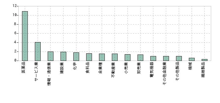 2026年の業種別のPBRの中央値