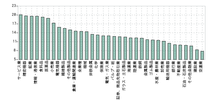 2017年の業種別のPERの中央値