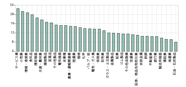 2018年の業種別のPERの中央値