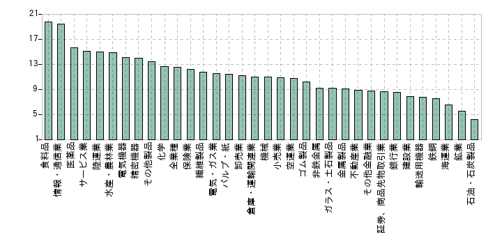 2020年の業種別のPERの中央値