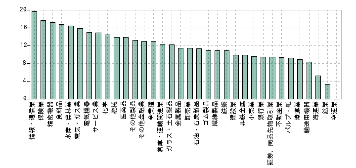 2021年の業種別のPERの中央値