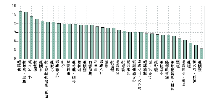 2023年の業種別のPERの中央値