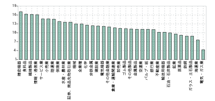 2024年の業種別のPERの中央値