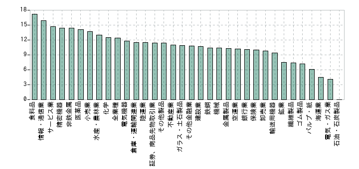 2025年の業種別のPERの中央値