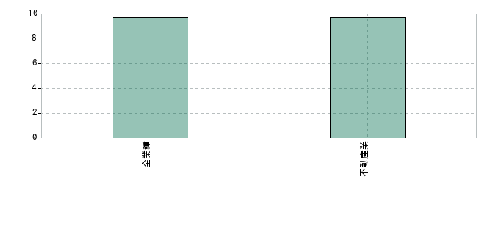 2026年の業種別のPERの中央値