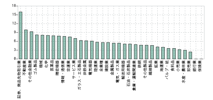 2018年の業種別の売上高営業利益率の中央値