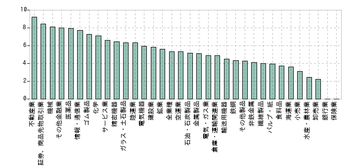 2019年の業種別の売上高営業利益率の中央値