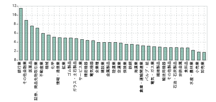2019年の業種別の売上高純利益率の中央値