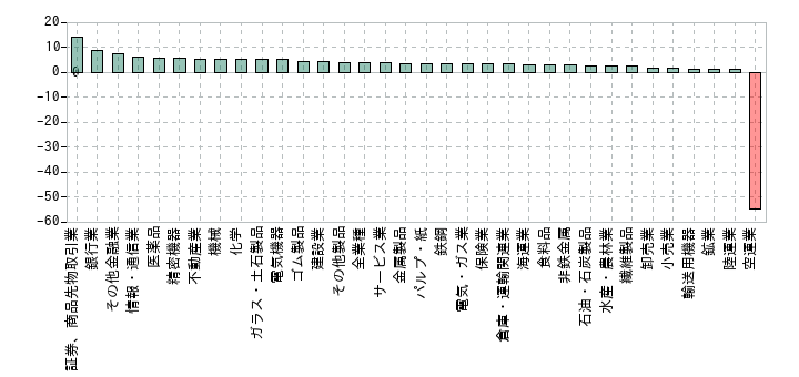2021年の業種別の売上高純利益率の中央値