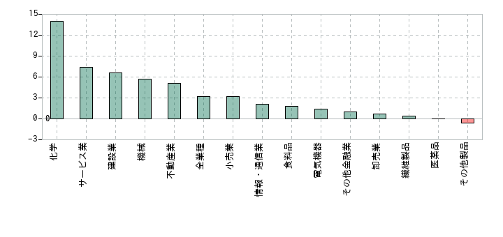 2026年の業種別の売上高純利益率の中央値