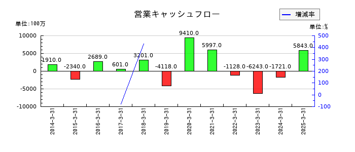 極洋の営業キャッシュフロー推移