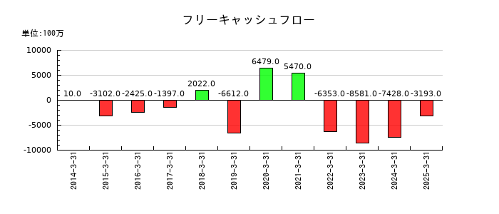 極洋のフリーキャッシュフロー推移