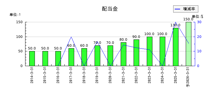 極洋の年間配当金推移