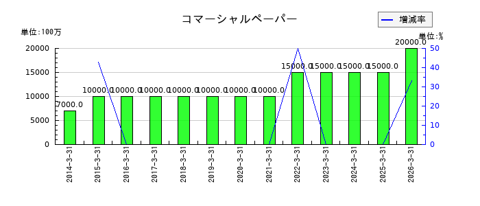 極洋のコマーシャルペーパーの推移