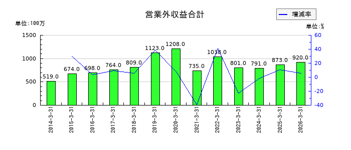 極洋の営業外収益合計の推移