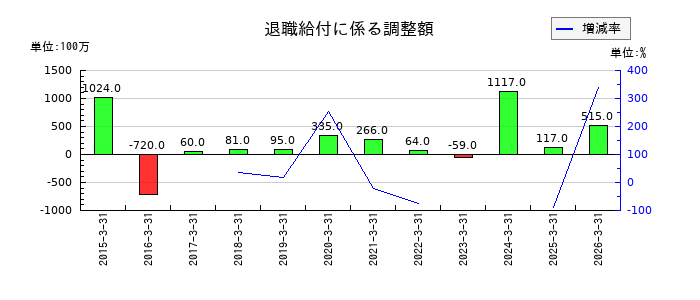 極洋の退職給付に係る調整額の推移